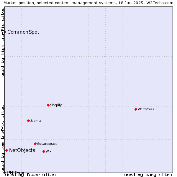 Market position of NetObjects vs. CommonSpot vs. PHPFox