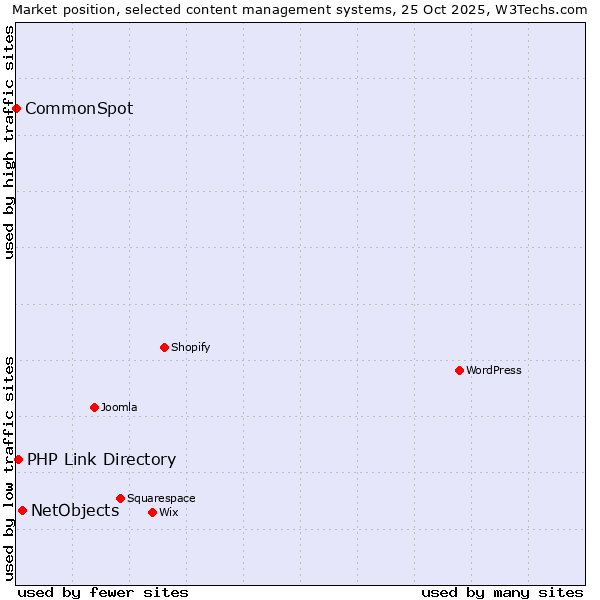 Market position of NetObjects vs. PHP Link Directory vs. CommonSpot