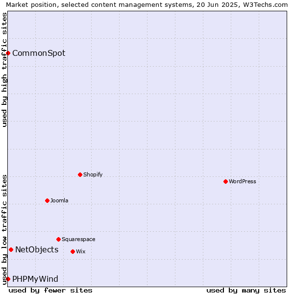 Market position of NetObjects vs. CommonSpot vs. PHPMyWind