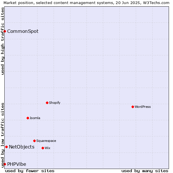 Market position of NetObjects vs. CommonSpot vs. PHPVibe