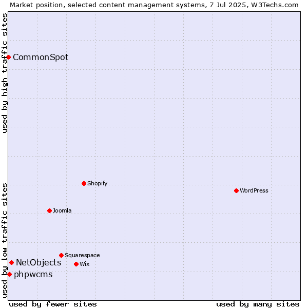 Market position of NetObjects vs. phpwcms vs. CommonSpot