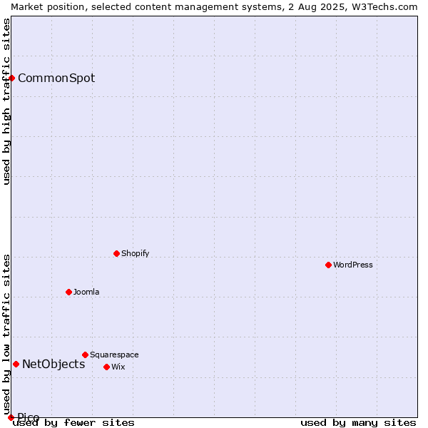 Market position of NetObjects vs. CommonSpot vs. Pico