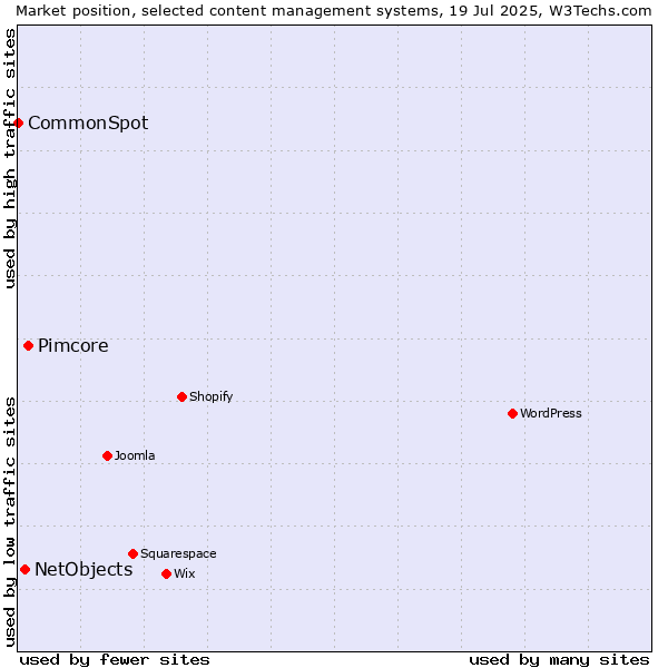 Market position of Pimcore vs. NetObjects vs. CommonSpot