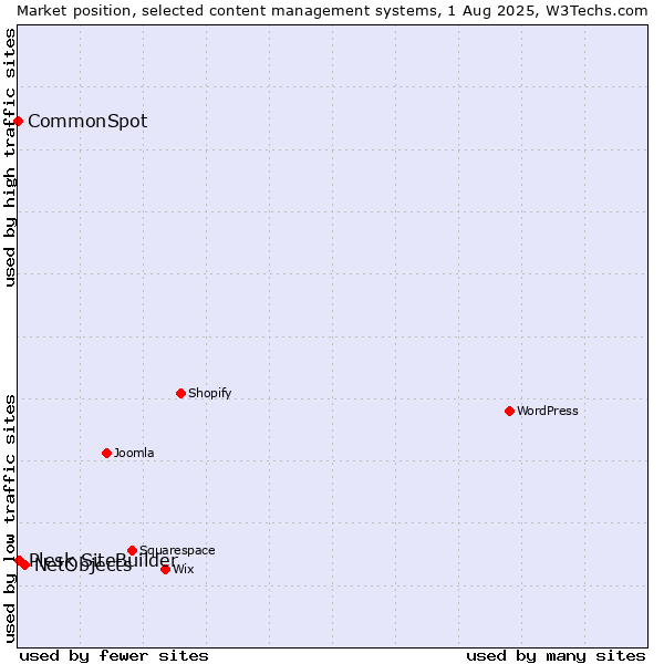 Market position of NetObjects vs. Plesk SiteBuilder vs. CommonSpot