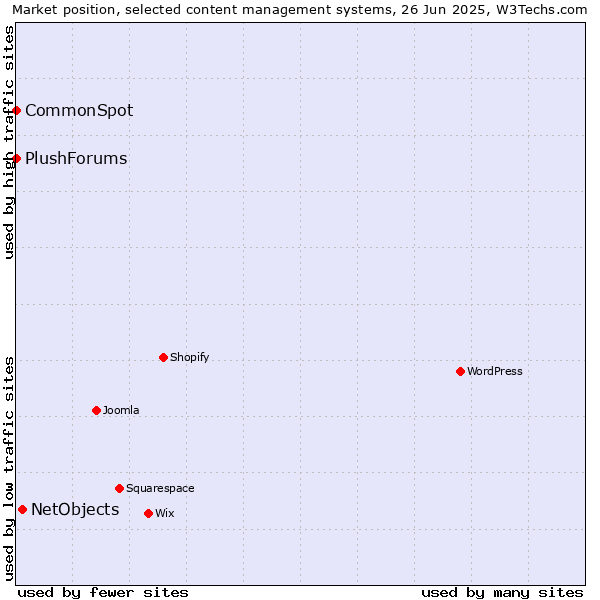 Market position of NetObjects vs. CommonSpot vs. PlushForums