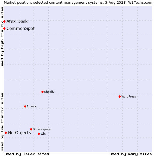 Market position of NetObjects vs. CommonSpot vs. Atex Content Engine