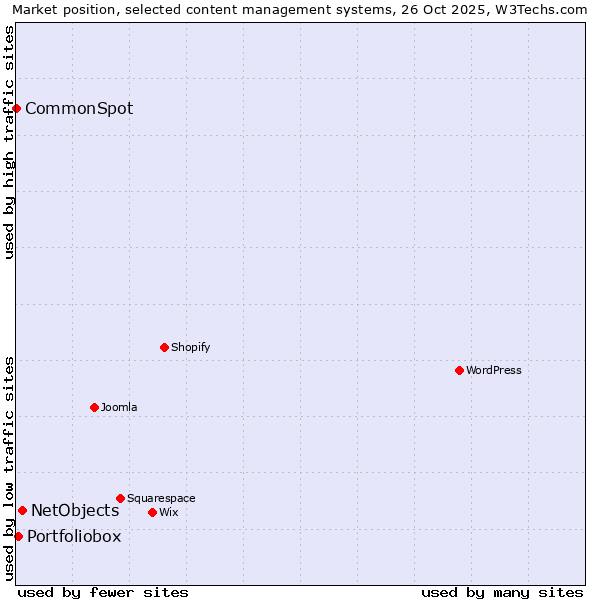 Market position of NetObjects vs. Portfoliobox vs. CommonSpot