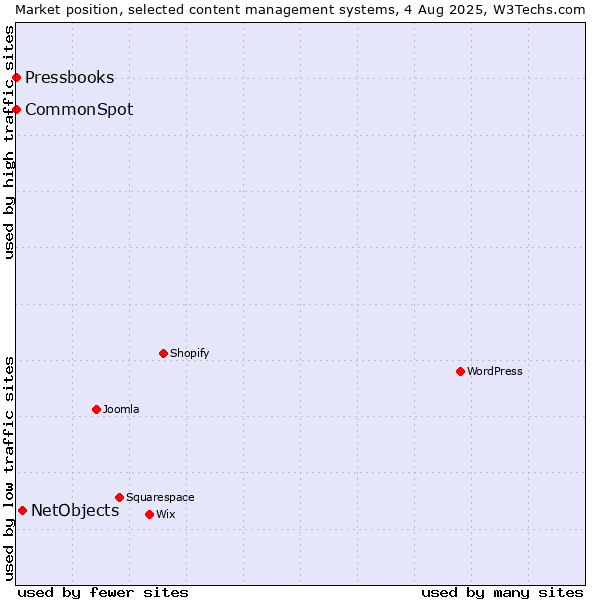 Market position of NetObjects vs. CommonSpot vs. Pressbooks