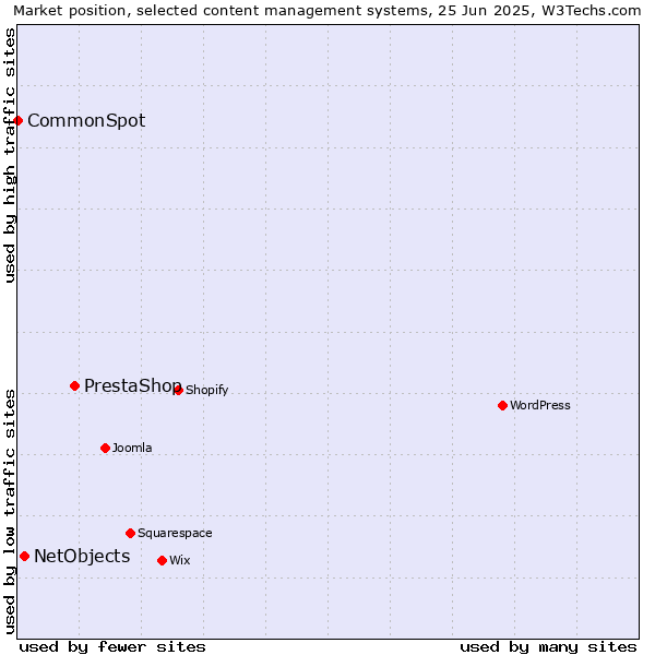 Market position of PrestaShop vs. NetObjects vs. CommonSpot