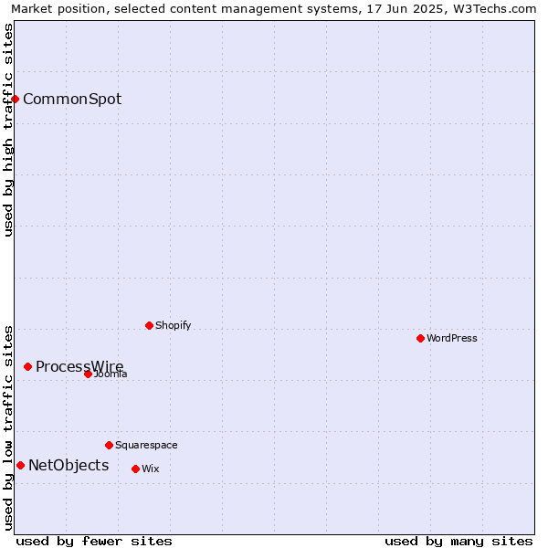 Market position of ProcessWire vs. NetObjects vs. CommonSpot