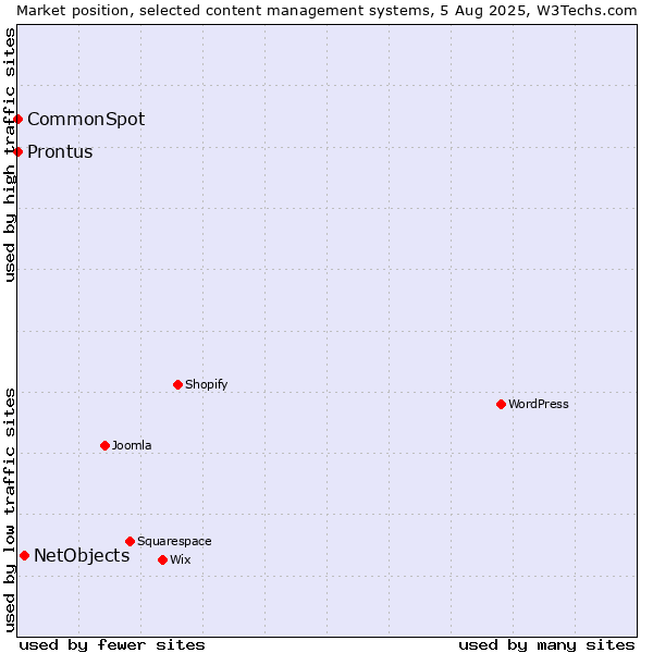 Market position of NetObjects vs. Prontus vs. CommonSpot