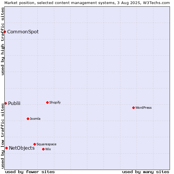 Market position of NetObjects vs. Publii vs. CommonSpot