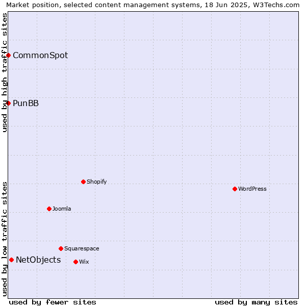 Market position of NetObjects vs. PunBB vs. CommonSpot
