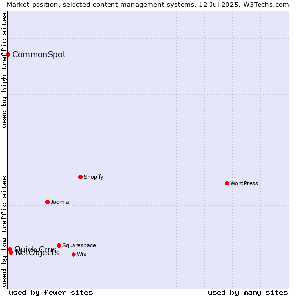 Market position of NetObjects vs. Quick.Cms vs. CommonSpot