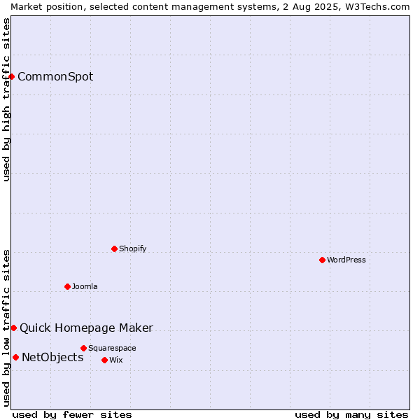 Market position of NetObjects vs. Quick Homepage Maker vs. CommonSpot