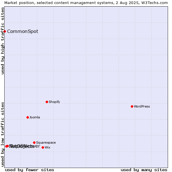 Market position of RapidWeaver vs. NetObjects vs. CommonSpot