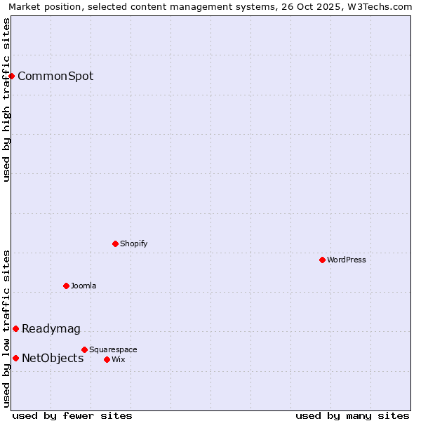 Market position of NetObjects vs. Readymag vs. CommonSpot