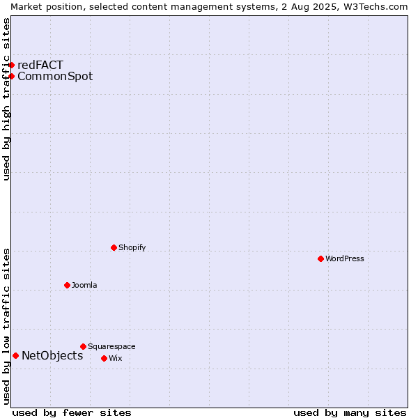 Market position of NetObjects vs. CommonSpot vs. redFACT
