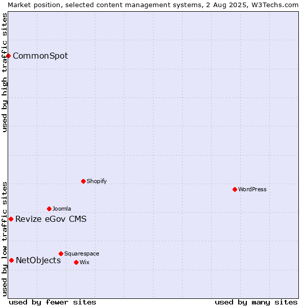 Market position of NetObjects vs. Revize eGov CMS vs. CommonSpot