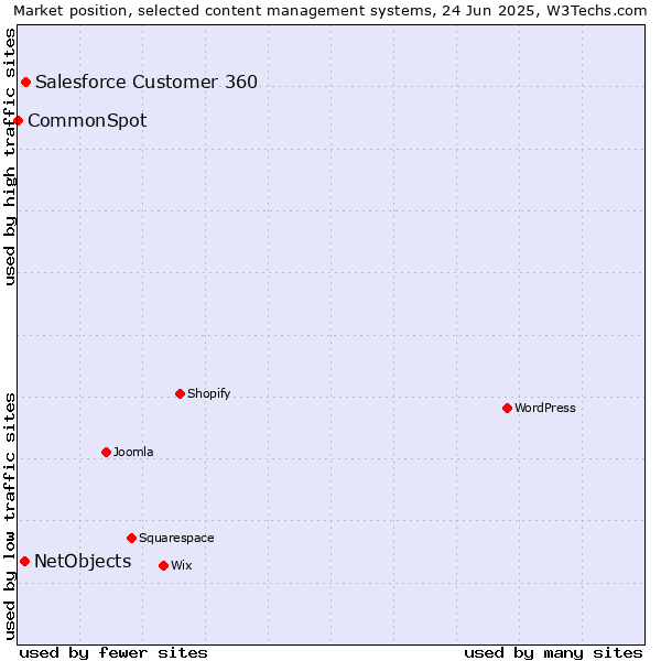 Market position of Salesforce Customer 360 vs. NetObjects vs. CommonSpot