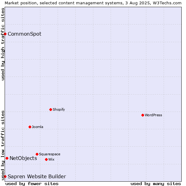 Market position of NetObjects vs. CommonSpot vs. Sapren Website Builder