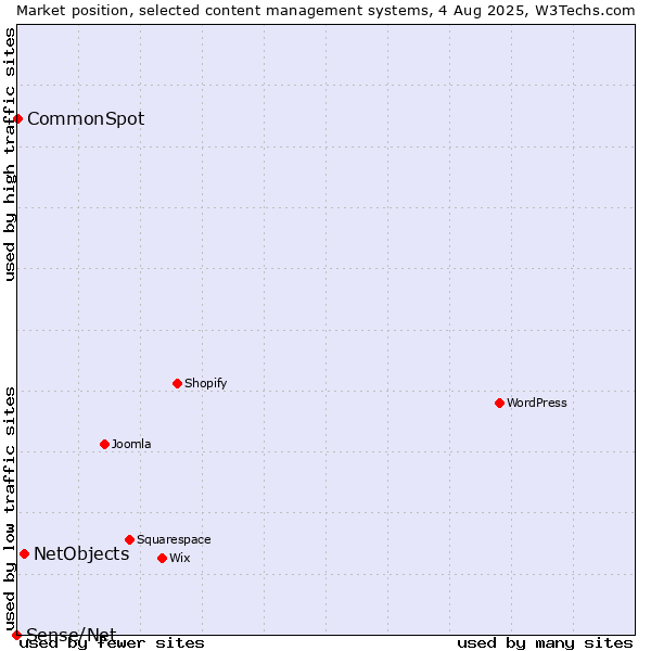Market position of NetObjects vs. CommonSpot vs. Sense/Net