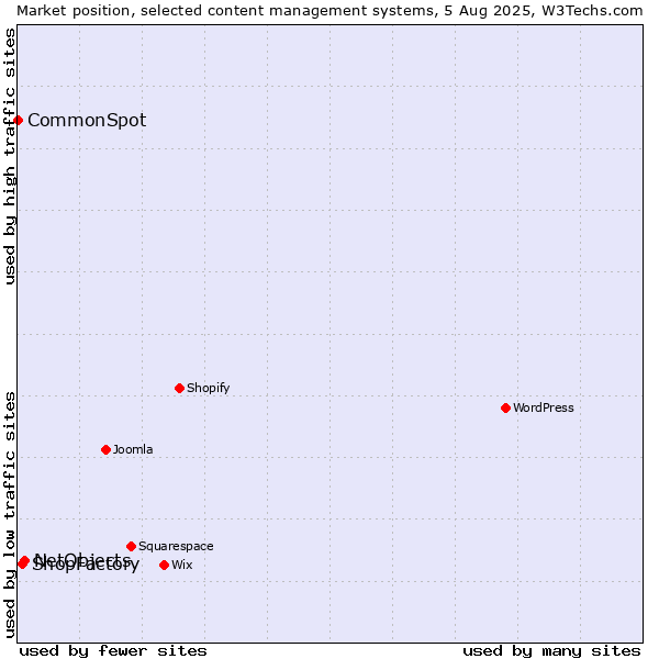 Market position of NetObjects vs. ShopFactory vs. CommonSpot