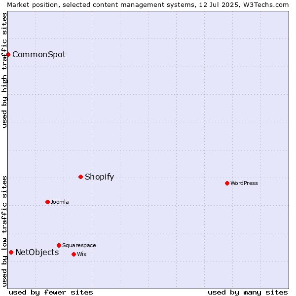 Market position of Shopify vs. NetObjects vs. CommonSpot