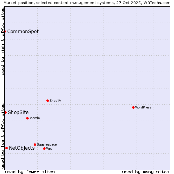 Market position of NetObjects vs. ShopSite vs. CommonSpot