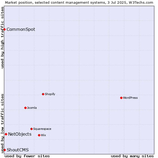 Market position of NetObjects vs. ShoutCMS vs. CommonSpot