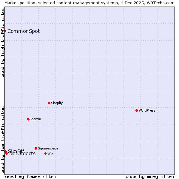 Market position of NetObjects vs. SimDif vs. CommonSpot