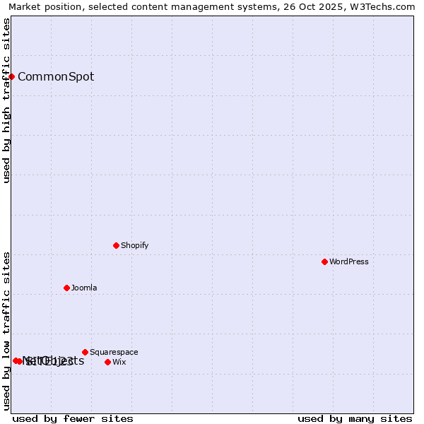 Market position of SITE123 vs. NetObjects vs. CommonSpot