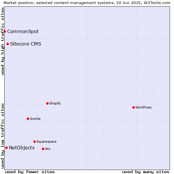 Market position of Sitecore CMS vs. NetObjects vs. CommonSpot
