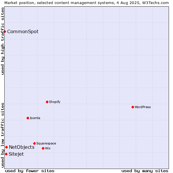 Market position of NetObjects vs. Sitejet vs. CommonSpot