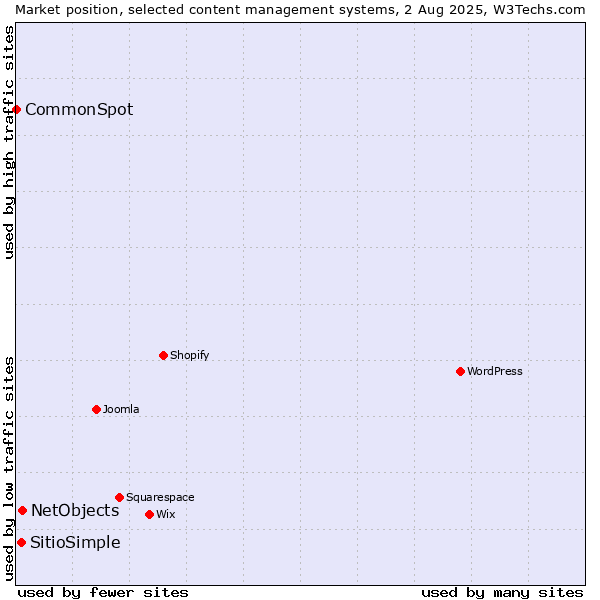 Market position of NetObjects vs. SitioSimple vs. CommonSpot