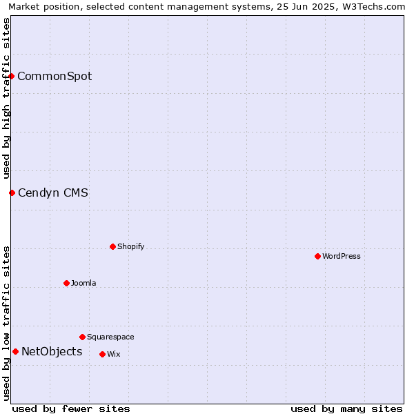 Market position of NetObjects vs. Cendyn CMS vs. CommonSpot