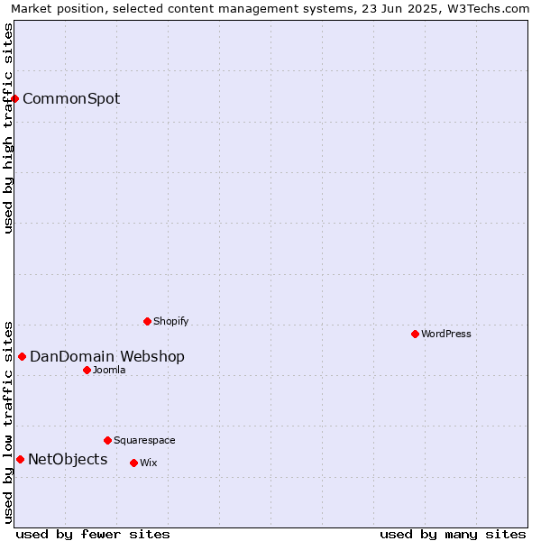 Market position of DanDomain Webshop vs. NetObjects vs. CommonSpot