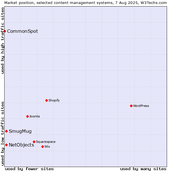 Market position of SmugMug vs. NetObjects vs. CommonSpot