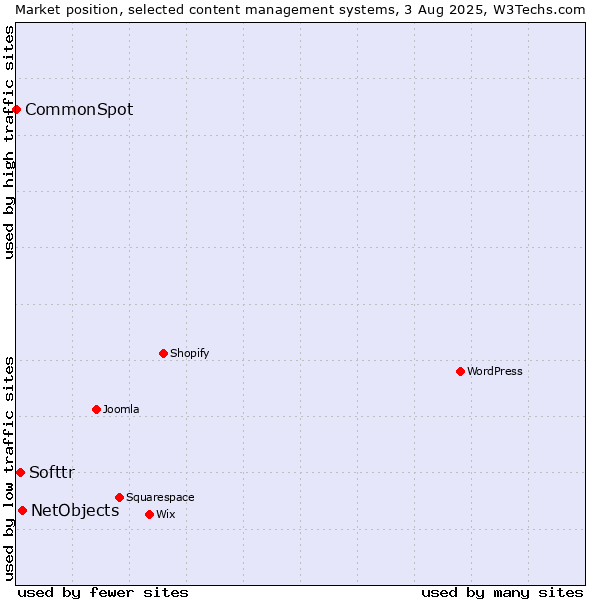 Market position of NetObjects vs. Softtr vs. CommonSpot