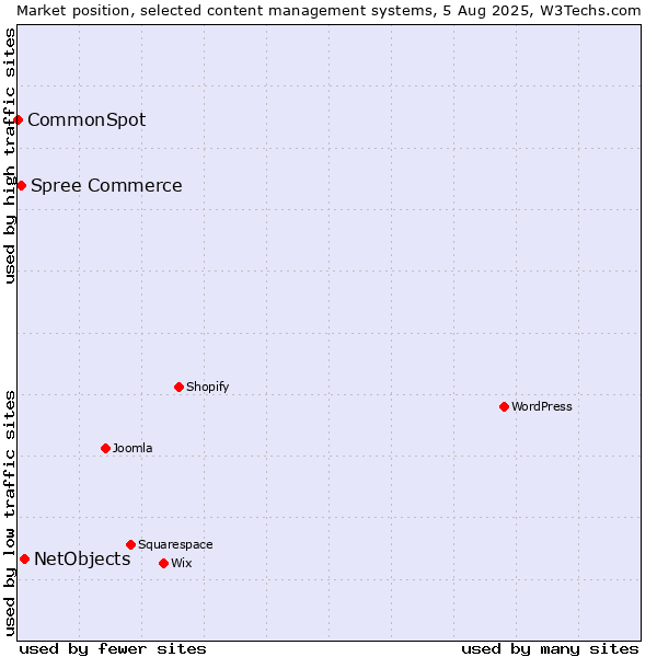 Market position of NetObjects vs. Spree Commerce vs. CommonSpot