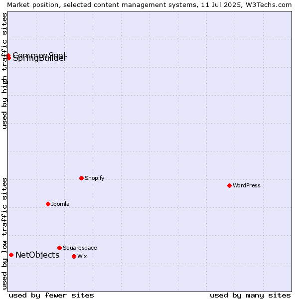 Market position of NetObjects vs. SpringBuilder vs. CommonSpot