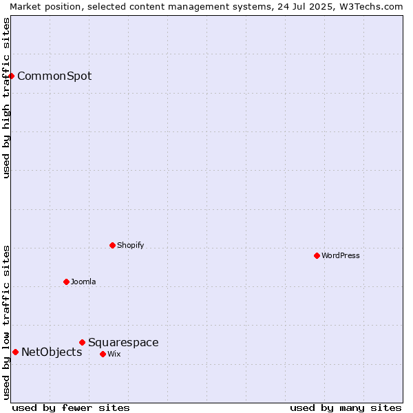 Market position of Squarespace vs. NetObjects vs. CommonSpot