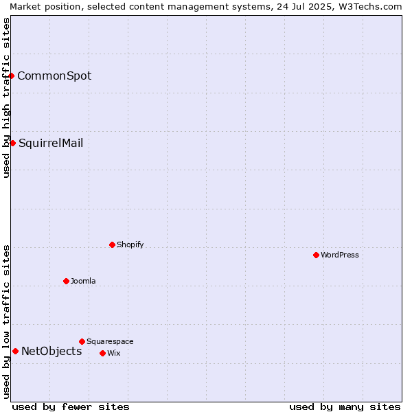 Market position of NetObjects vs. SquirrelMail vs. CommonSpot