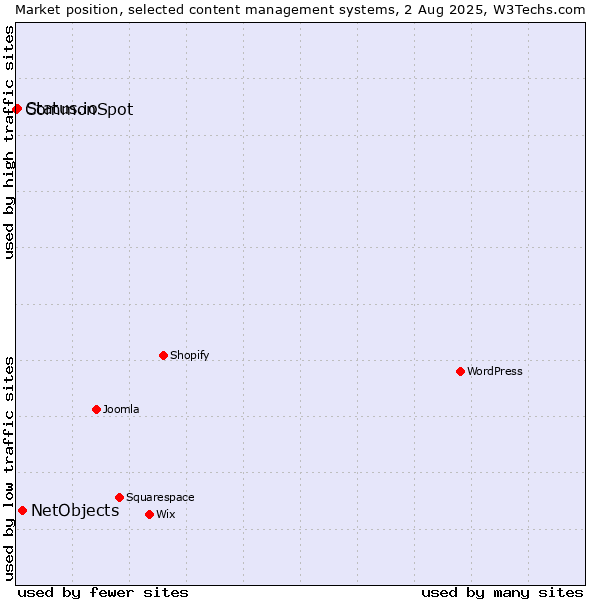Market position of NetObjects vs. Status.io vs. CommonSpot