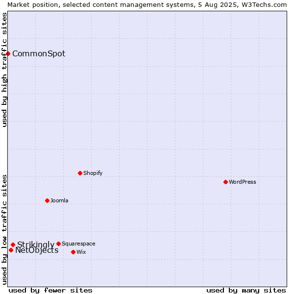 Market position of Strikingly vs. NetObjects vs. CommonSpot