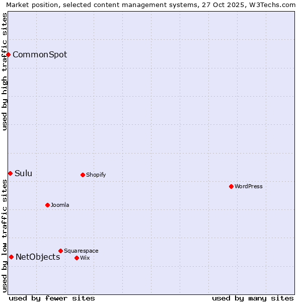 Market position of NetObjects vs. Sulu vs. CommonSpot