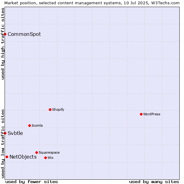 Market position of NetObjects vs. CommonSpot vs. Svbtle