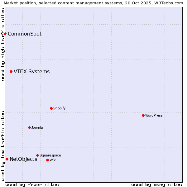 Market position of VTEX Systems vs. NetObjects vs. CommonSpot