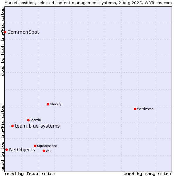 Market position of team.blue systems vs. NetObjects vs. CommonSpot