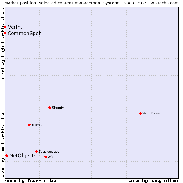 Market position of NetObjects vs. Verint vs. CommonSpot